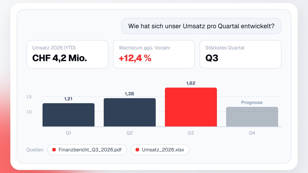 Chat answer with key figures, a bar chart and sources